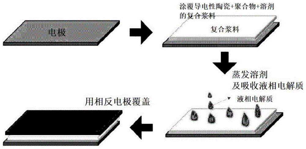 正負(fù)極漿料涂覆前處理
